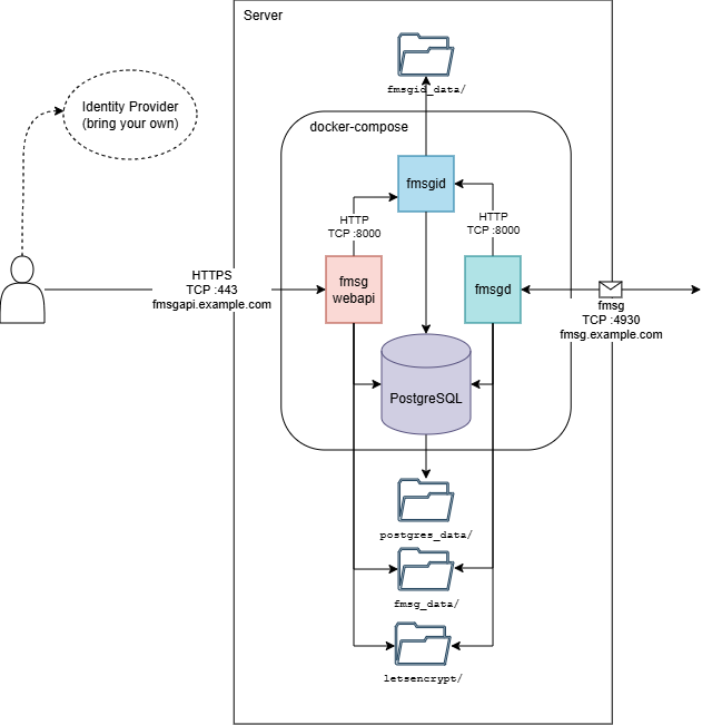 fmsg-docker diagram